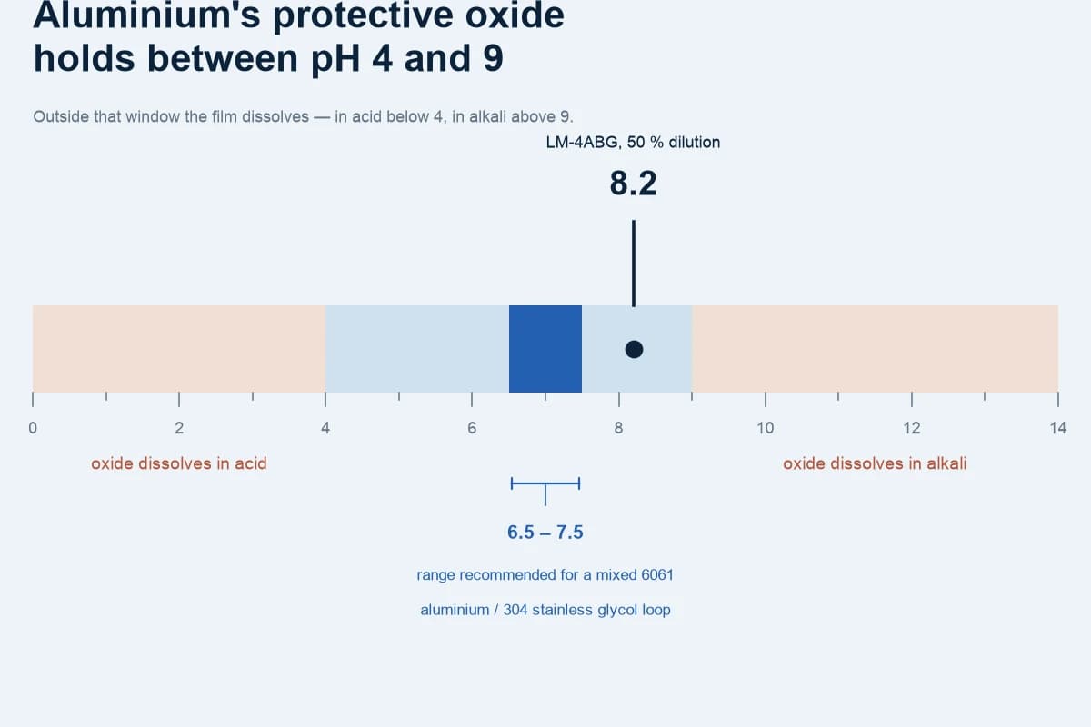 Diagram of the pH scale from 0 to 14 showing aluminium's protective oxide stable between pH 4 and 9, with the recommended 6.5 to 7.5 band for a mixed aluminium and stainless steel loop