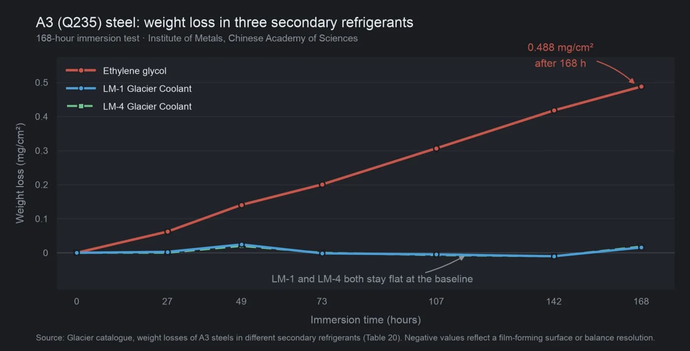 Chart of A3 steel weight loss against immersion time in ethylene glycol compared with LM-1 and LM-4 coolants