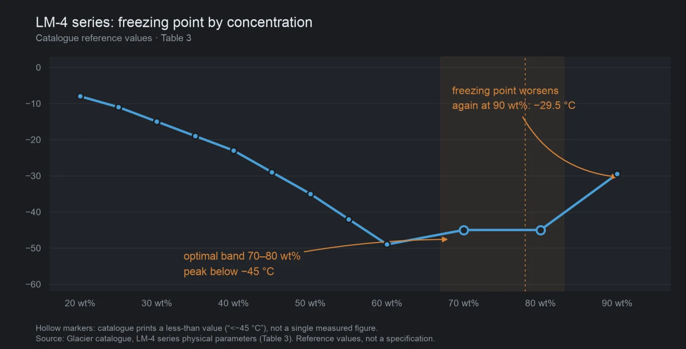 Chart of LM-4 series freezing point against concentration, showing the curve flattening and then worsening above 80 wt%