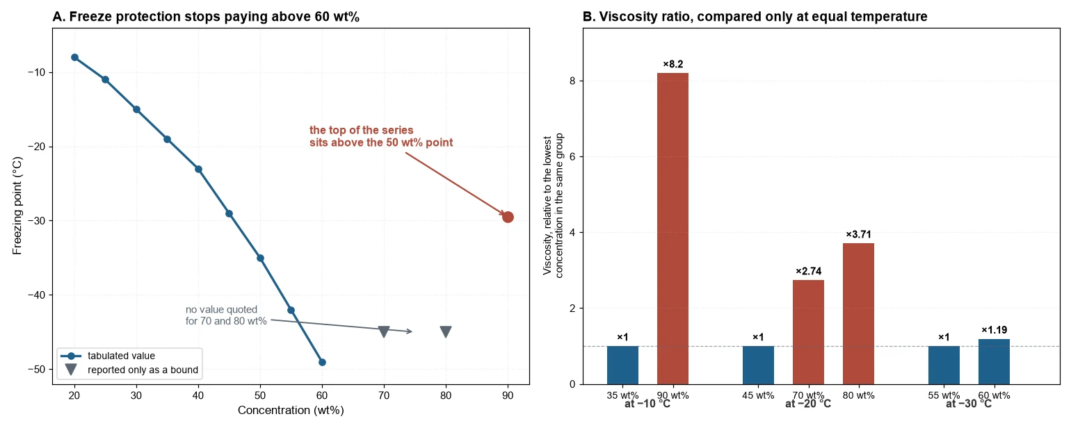 Two charts: freezing point against concentration for a glycol coolant, and viscosity ratios at three common temperatures