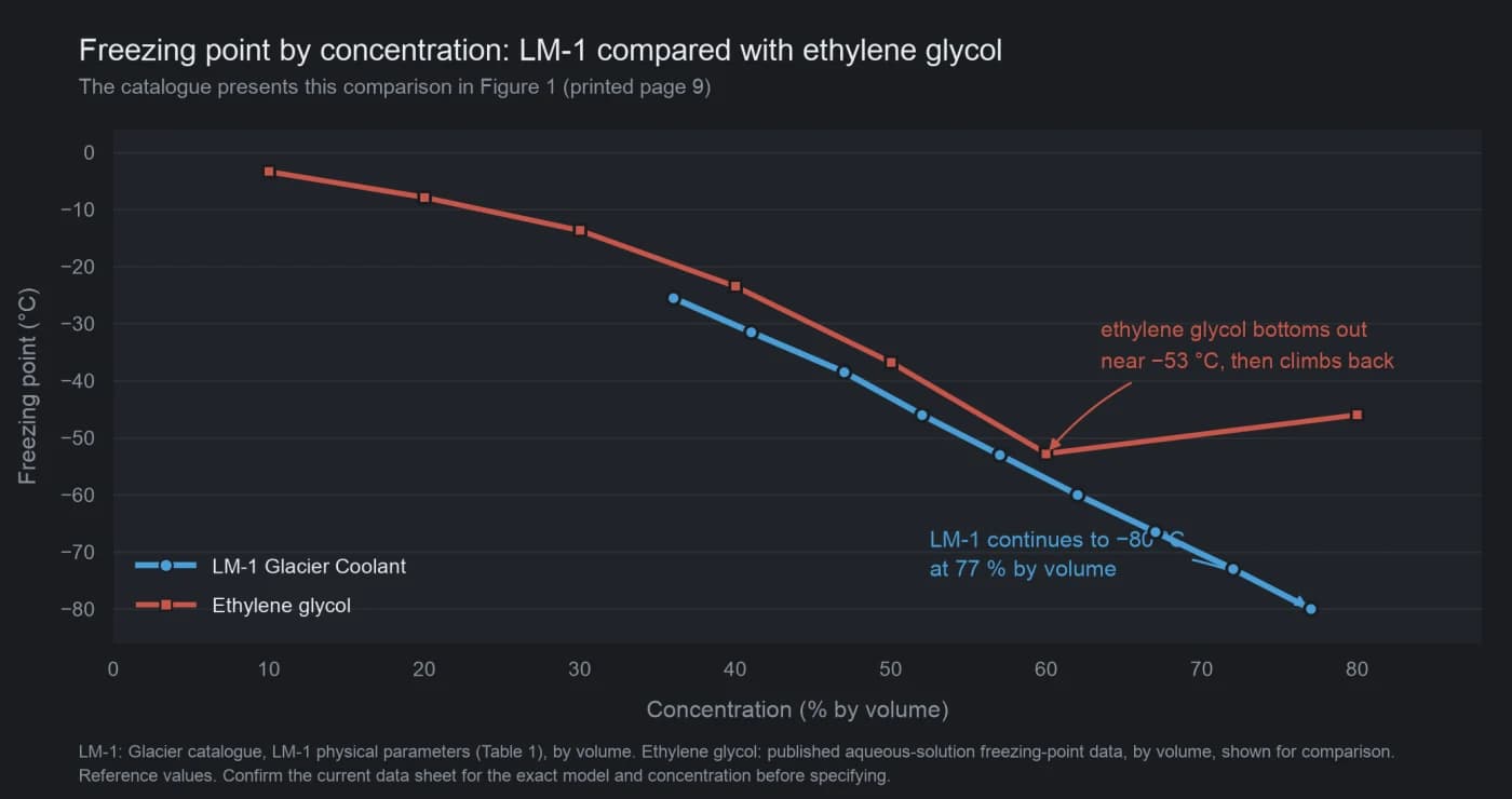 Chart of freezing point against concentration for LM-1 and ethylene glycol, showing the glycol curve bottoming out near minus 53 degrees