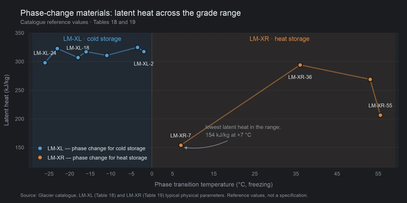 Chart of LM-XL and LM-XR phase-change materials showing latent heat against phase transition temperature
