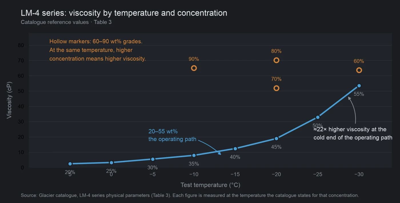 Chart of LM-4 series viscosity against test temperature and concentration, showing a steep rise at the cold end